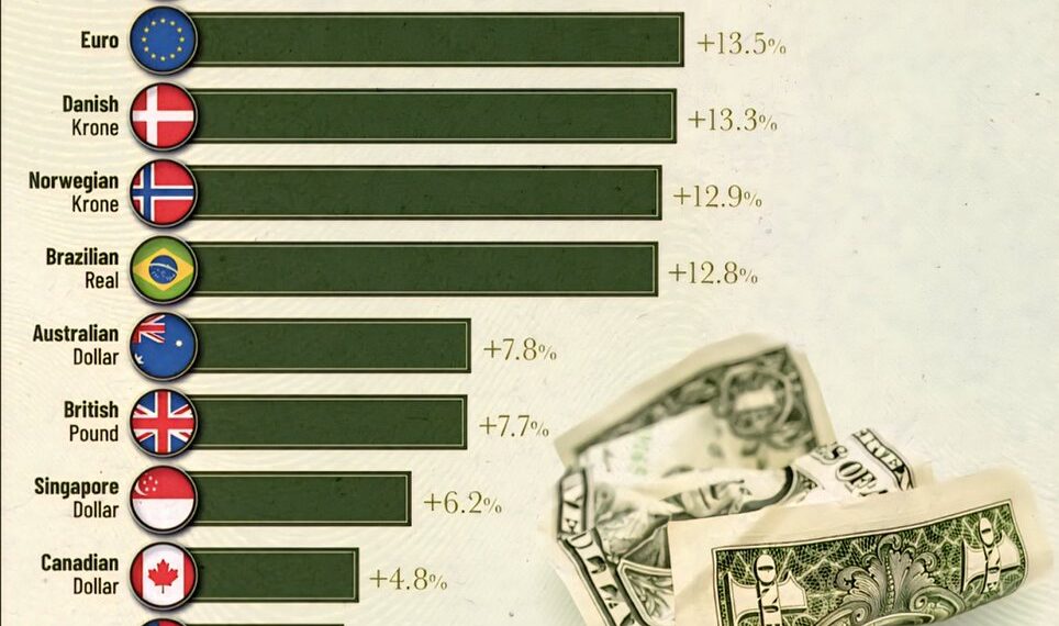 Major Currencies Appreciation vs U.S. Dollar in 2025 

1.  Swedish Krona → +20.2