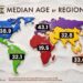 Median Age by Region 

 Europe - 43.1 years
 North America - 38.9 years
 Oceania