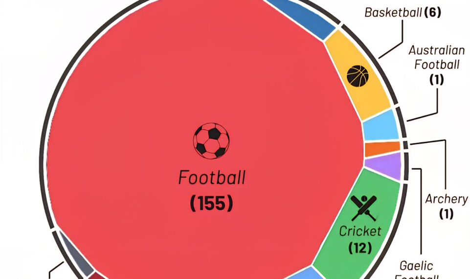 Most Preferred Sports by Number of Countries:

 Football - 155 Countries 
 Crick