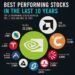 Top 10 Best Performing Stocks in the Last 10 Yesrs 

1.  Nvidia – 22,220%
2.  AM