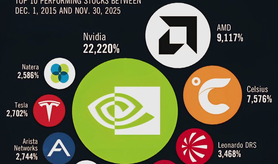 Top 10 Best Performing Stocks in the Last 10 Yesrs 

1.  Nvidia – 22,220%
2.  AM