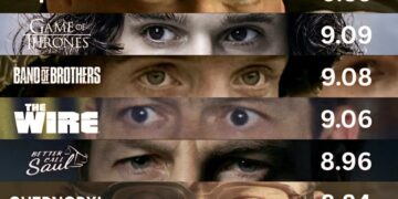 Top 10 Greatest TV Shows of All Time

1.  Breaking Bad – 9.42
2.  The Sopranos –