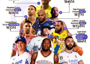 World's Top 10 Highest Paid Athletes in 2025 

1.   Cristiano Ronaldo - $275 Mil