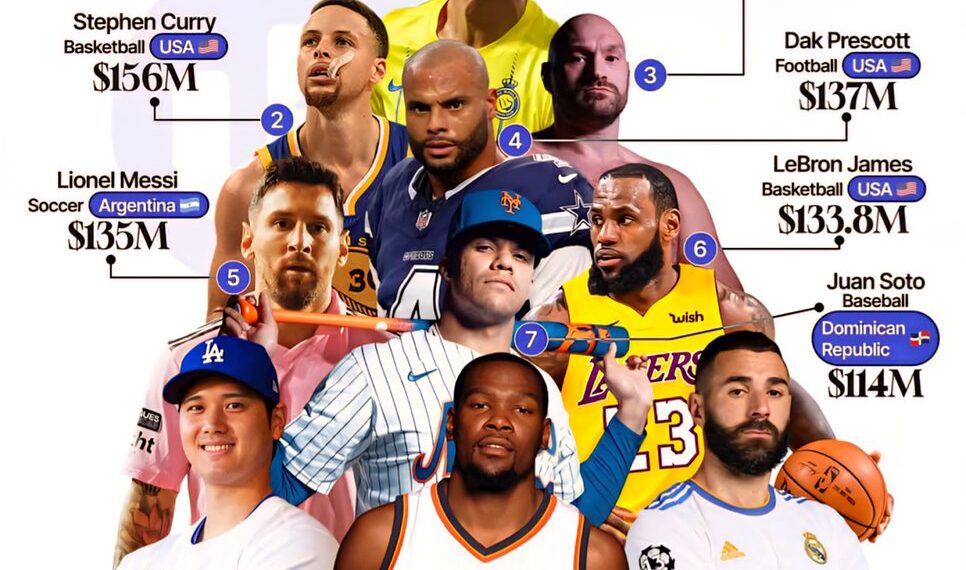 World's Top 10 Highest Paid Athletes in 2025 

1.   Cristiano Ronaldo - $275 Mil