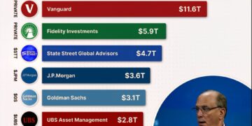 World's Top 10 Largest Asset Management Firms 

1.  BlackRock – $13.5 Trillion
2