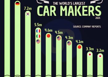 World's Top 10 Largest Car Makers in 2025 

1.  Toyota Group - 11.3 Million
2.