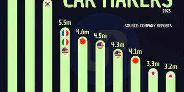 World's Top 10 Largest Car Makers in 2025 

1.  Toyota Group - 11.3 Million
2.