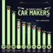 World's Top 10 Largest Car Makers in 2025 

1.  Toyota Group - 11.3 Million
2.