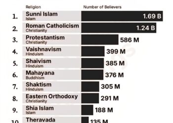 Top 10 Largest Religions Around the World

1.  Sunni Islam - 1.69 Billion
2.  Ro