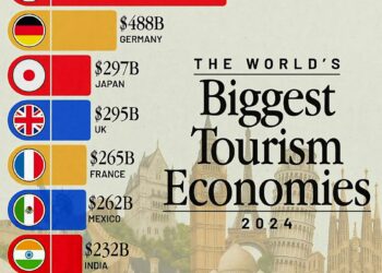 World’s Top 10 Biggest Tourism Economies

1.  USA – $2.4 Trillion
2.  China – $1