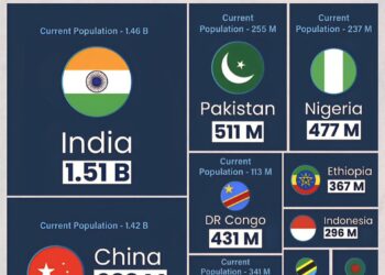 World's Top 10 Most Populated Countries by 2100

1.  India - 1.51 Billion
2.  Ch