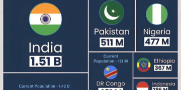 World's Top 10 Most Populated Countries by 2100

1.  India - 1.51 Billion
2.  Ch
