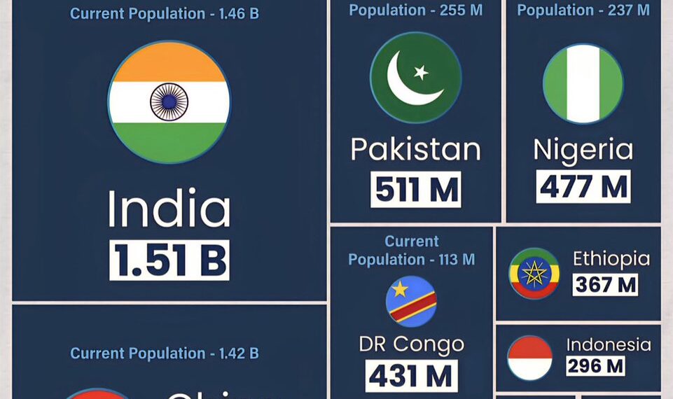 World's Top 10 Most Populated Countries by 2100

1.  India - 1.51 Billion
2.  Ch