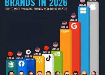 World's Top 10 Most Valuable Brands in 2026 

1.  Apple - $607.6 Billion
2.  Mic