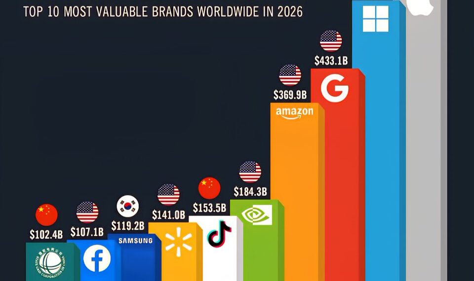 World's Top 10 Most Valuable Brands in 2026 

1.  Apple - $607.6 Billion
2.  Mic