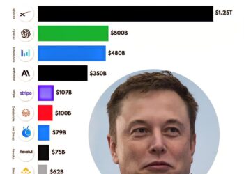 Top 10 Most Valuable Private Companies 

1.  SpaceX: $1.25 Trillion
2.  OpenAI: