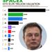 Top 10 Most Valuable Private Companies 

1.  SpaceX: $1.25 Trillion
2.  OpenAI:
