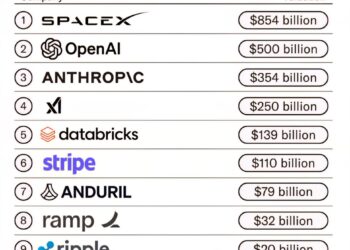 Top 10 Most Valuable Private Companies in the U.S. 

1.  SpaceX - $854 Billion
2