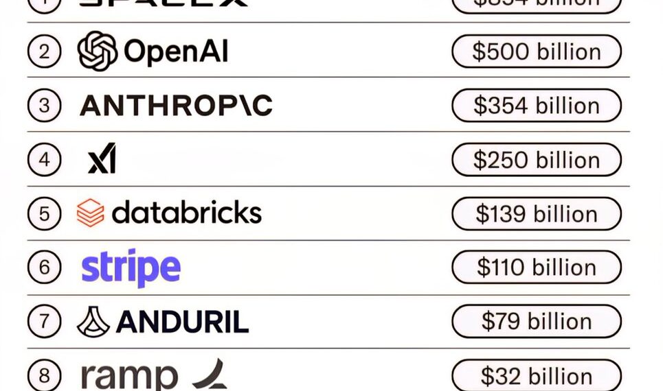 Top 10 Most Valuable Private Companies in the U.S. 

1.  SpaceX - $854 Billion
2