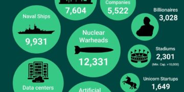 Some of the Rarest Things in the World 

1. Nuclear Warheads – 12,331
2. Artific