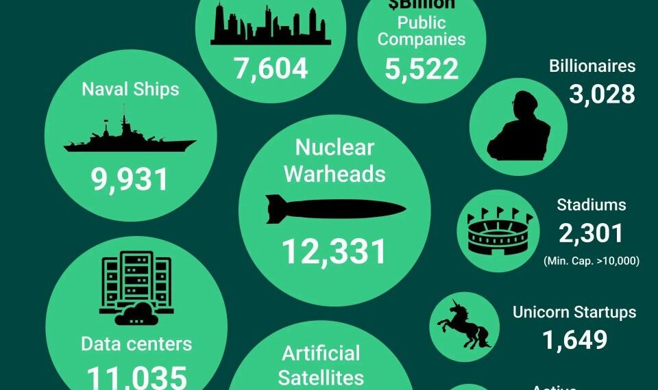 Some of the Rarest Things in the World 

1. Nuclear Warheads – 12,331
2. Artific