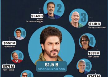 Top 10 Richest Actors in the World

1.  Shah Rukh Khan – $1.5 Billion
2.  Arnold