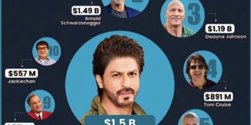 Top 10 Richest Actors in the World

1.  Shah Rukh Khan – $1.5 Billion
2.  Arnold