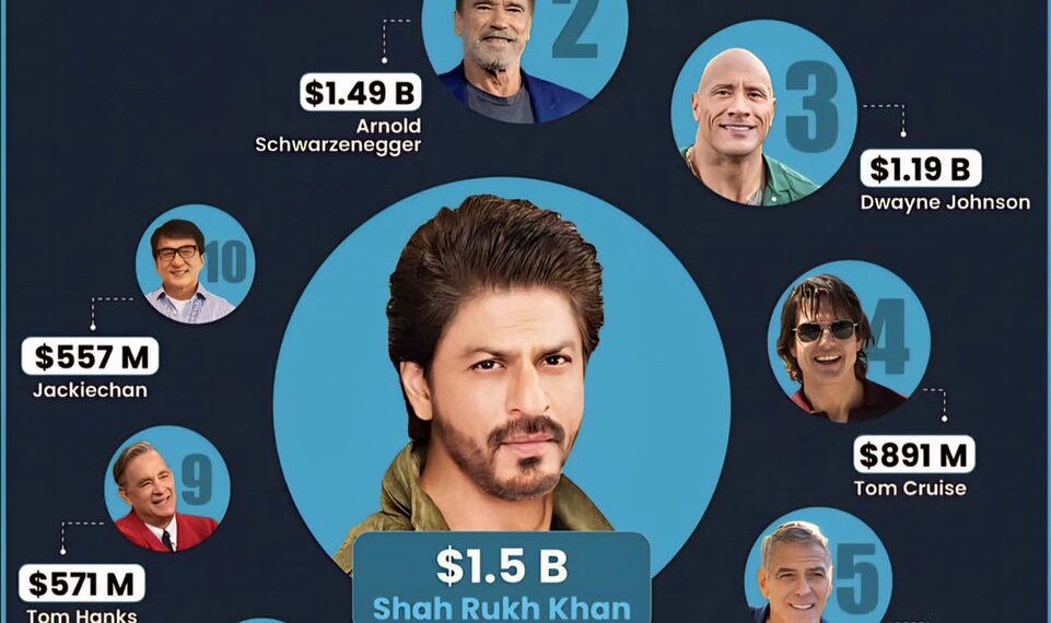 Top 10 Richest Actors in the World
1. Shah Rukh Khan – $1.5 Billion
2. Arnold