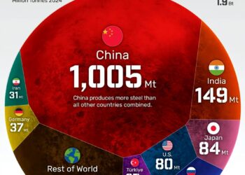 Top 10 Steel-Producing Countries 

1.  China – 1,005 Million Tonnes
2.  India –