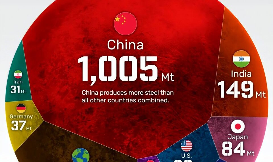 Top 10 Steel-Producing Countries 

1.  China – 1,005 Million Tonnes
2.  India –