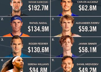 Top 10 Tennis Players by All-Time Career Prize Money 

1.  Novak Djokovic - $192