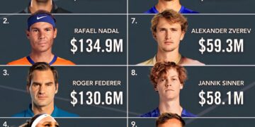 Top 10 Tennis Players by All-Time Career Prize Money 

1.  Novak Djokovic - $192