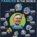 Top 10 Richest Families in the World:

1.  Walton family – $513.5 Billion
2.  Al