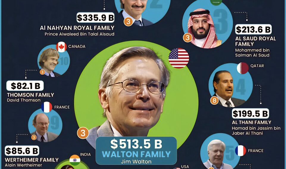Top 10 Richest Families in the World:

1.  Walton family – $513.5 Billion
2.  Al