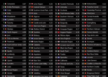 Top 100 Best Food Regions in the World:

1.  Campania - 4.47 
2.  Emilia-Romagna