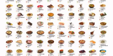 Top 100 Best Rated Dishes in the World 

1.   Vori-Vori – 4.64
2.  Pizza Napolet