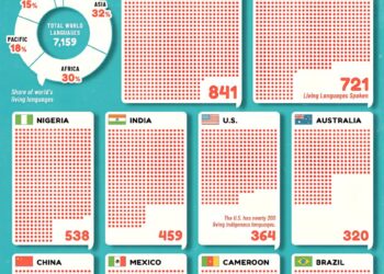 Top 100 Countries with the Most Spoken Languages 

1.  Papua New Guinea - 841
2.