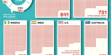 Top 100 Countries with the Most Spoken Languages 

1.  Papua New Guinea - 841
2.