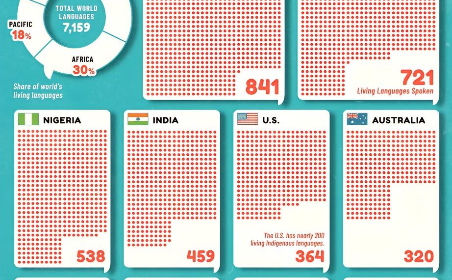 Top 100 Countries with the Most Spoken Languages
1. Papua New Guinea - 841
2.
