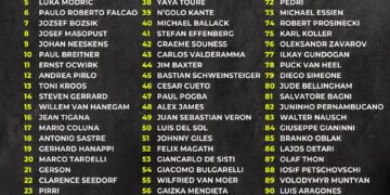 Top 100 Centre Mids of All Time 

1.  Lothar Matthäus
2.  Didi
3.  Xavi
4.  Luis