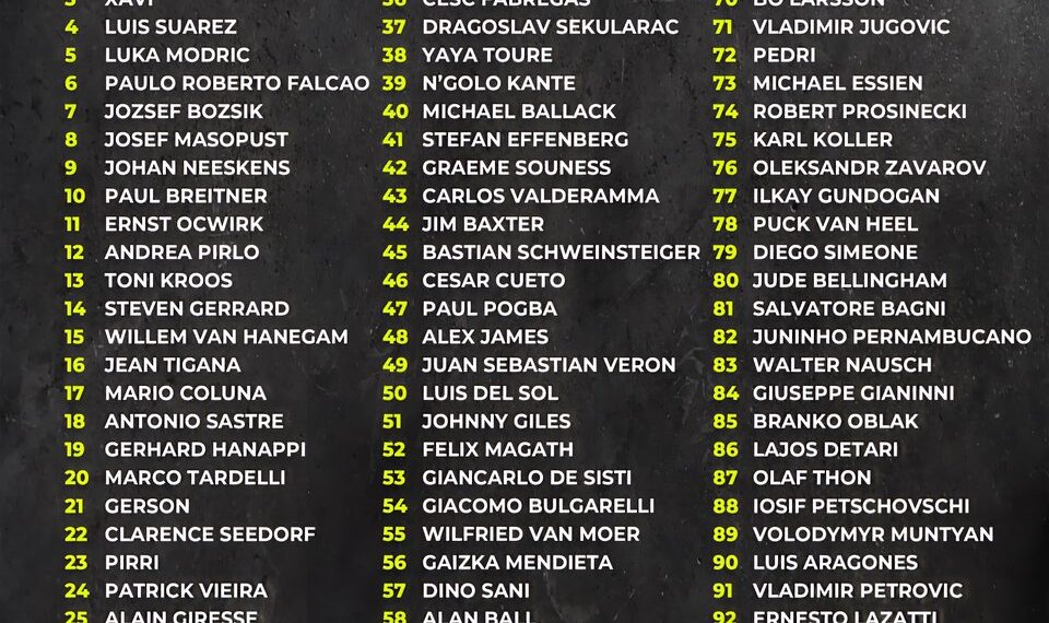 Top 100 Centre Mids of All Time 

1.  Lothar Matthäus
2.  Didi
3.  Xavi
4.  Luis