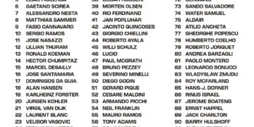 Top 100 Centre-Backs of All Time 

1.  Franz Beckenbauer
2.  Franco Baresi
3.  B