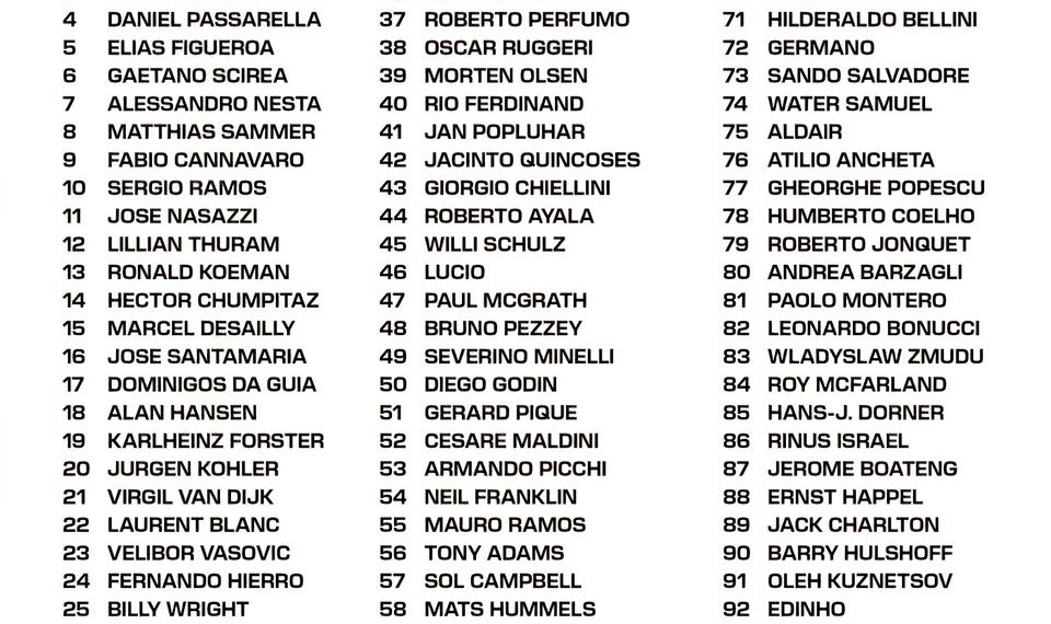 Top 100 Centre-Backs of All Time 

1.  Franz Beckenbauer
2.  Franco Baresi
3.  B