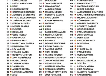 Top 100 Footballers of All Time 

1.  Lionel Messi
2.  Diego Maradona
3.  Pelé
4