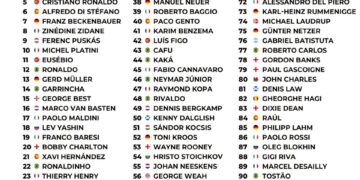 Top 100 Footballers of All Time 

1.  Lionel Messi
2.  Diego Maradona
3.  Pelé
4