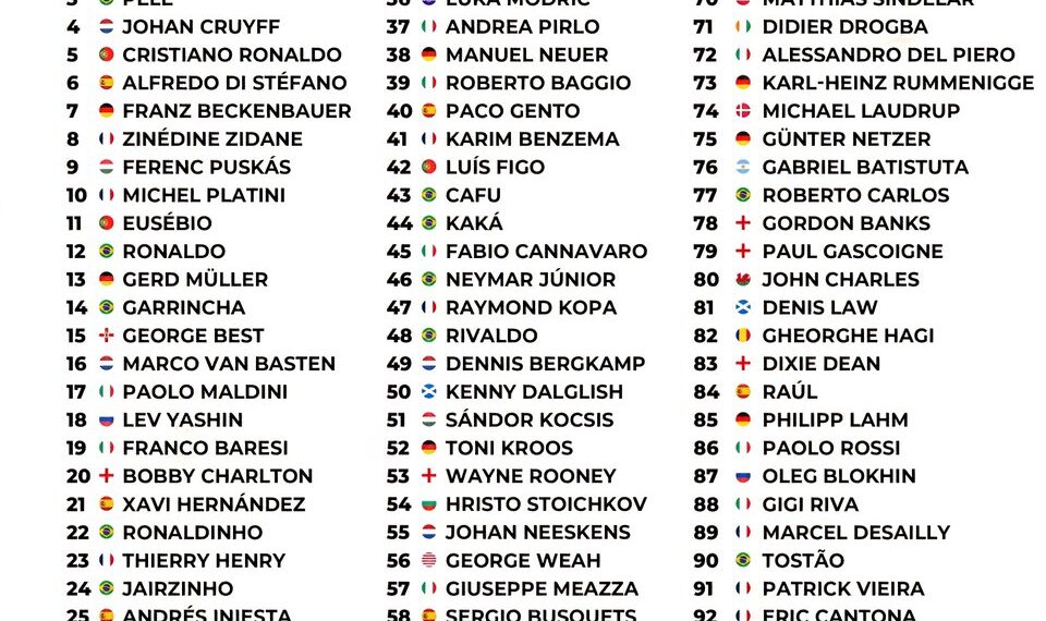 Top 100 Footballers of All Time
1. Lionel Messi
2. Diego Maradona
3. Pelé
4