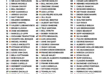 Top 100 Managers of All Time
1. Sir Alex Ferguson
2. Rinus Michels
3. Johan