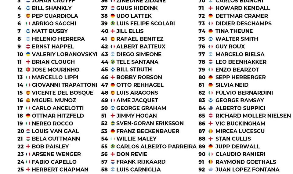 Top 100 Managers of All Time
1. Sir Alex Ferguson
2. Rinus Michels
3. Johan