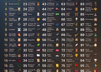 Top 100 Most Influential Persons in History

1. Jesus
2. Napoleon
3. Muhammad
4.