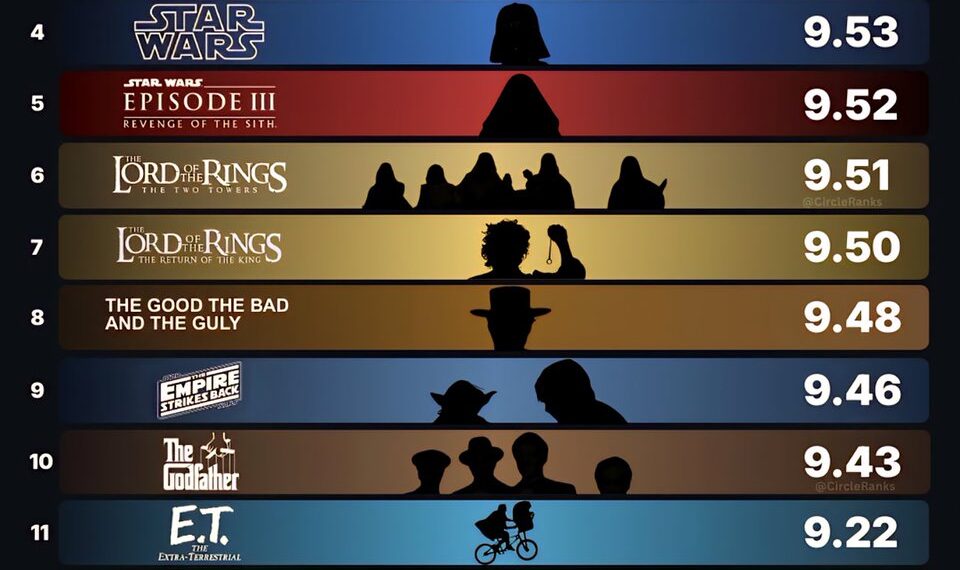 15 Highest-Rated Movies of All Time